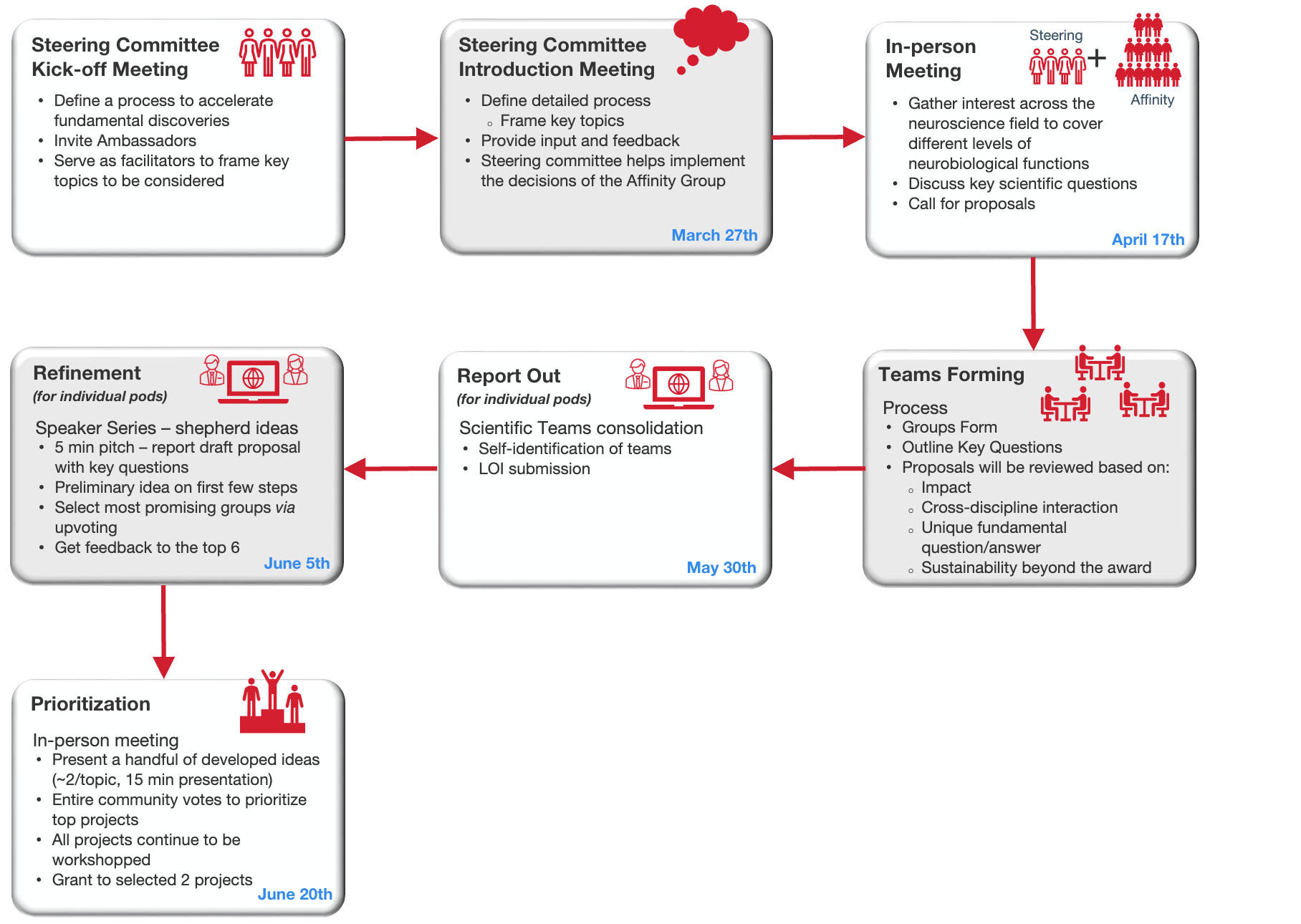 Affinity Group Process